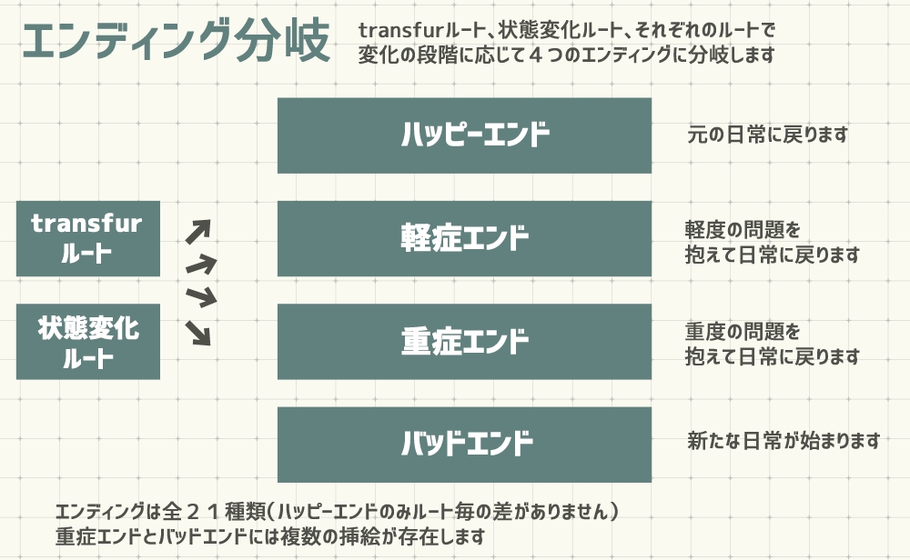 変化とオカルト研究部