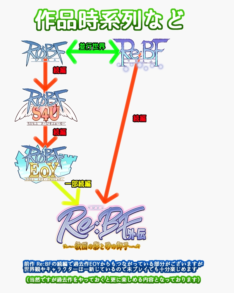 Re:BF外伝 教団の影と砂の御子